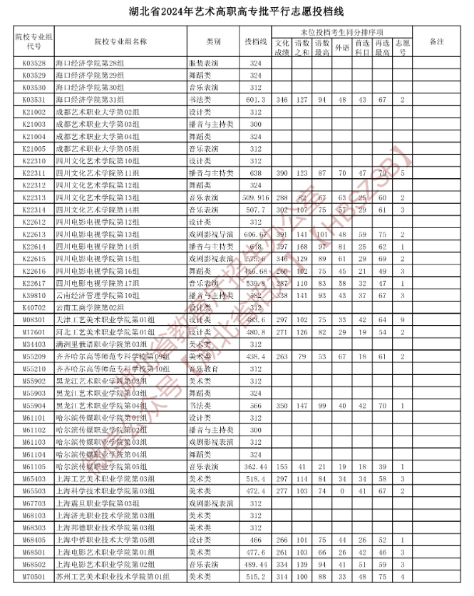 2024年<a href=https://www.211g.cn/tag/hubei.html target=_blank class=infotextkey>湖北</a><a href=https://www.211g.cn/tag/yishu.html target=_blank class=infotextkey>艺术</a>类投档<a href=https://www.211g.cn/tag/fenshu.html target=_blank class=infotextkey>分数</a>线（<a href=https://www.211g.cn/tag/yishu.html target=_blank class=infotextkey>艺术</a>专科批：<a href=https://www.211g.cn/tag/moishu.html target=_blank class=infotextkey>美术</a>与<a href=https://www.211g.cn/tag/sheji.html target=_blank class=infotextkey>设计</a>类、音乐类、<a href=https://www.211g.cn/tag/wudao.html target=_blank class=infotextkey>舞蹈</a>类等）