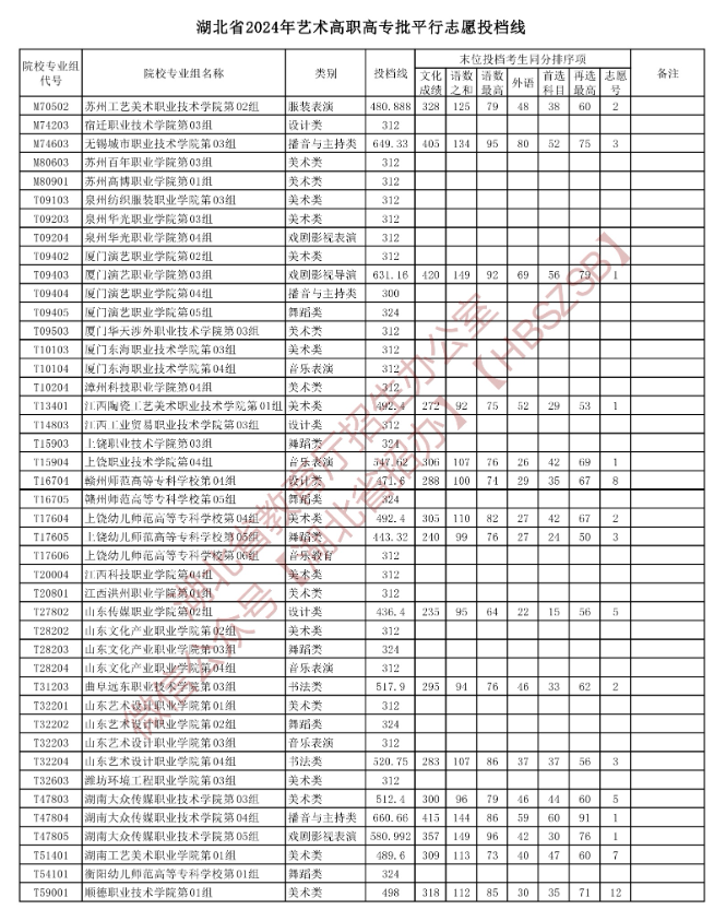 2024年<a href=https://www.211g.cn/tag/hubei.html target=_blank class=infotextkey>湖北</a><a href=https://www.211g.cn/tag/yishu.html target=_blank class=infotextkey>艺术</a>类投档<a href=https://www.211g.cn/tag/fenshu.html target=_blank class=infotextkey>分数</a>线（<a href=https://www.211g.cn/tag/yishu.html target=_blank class=infotextkey>艺术</a>专科批：<a href=https://www.211g.cn/tag/moishu.html target=_blank class=infotextkey>美术</a>与<a href=https://www.211g.cn/tag/sheji.html target=_blank class=infotextkey>设计</a>类、音乐类、<a href=https://www.211g.cn/tag/wudao.html target=_blank class=infotextkey>舞蹈</a>类等）