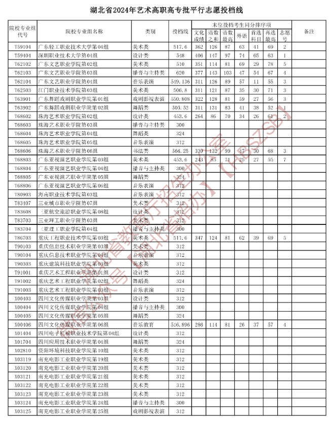 2024年<a href=https://www.211g.cn/tag/hubei.html target=_blank class=infotextkey>湖北</a><a href=https://www.211g.cn/tag/yishu.html target=_blank class=infotextkey>艺术</a>类投档<a href=https://www.211g.cn/tag/fenshu.html target=_blank class=infotextkey>分数</a>线（<a href=https://www.211g.cn/tag/yishu.html target=_blank class=infotextkey>艺术</a>专科批：<a href=https://www.211g.cn/tag/moishu.html target=_blank class=infotextkey>美术</a>与<a href=https://www.211g.cn/tag/sheji.html target=_blank class=infotextkey>设计</a>类、音乐类、<a href=https://www.211g.cn/tag/wudao.html target=_blank class=infotextkey>舞蹈</a>类等）