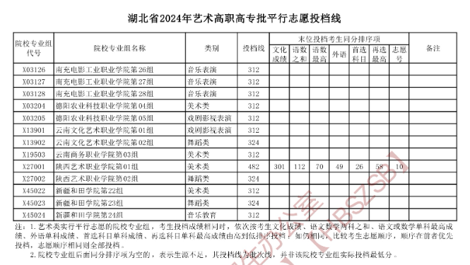 2024年<a href=https://www.211g.cn/tag/hubei.html target=_blank class=infotextkey>湖北</a><a href=https://www.211g.cn/tag/yishu.html target=_blank class=infotextkey>艺术</a>类投档<a href=https://www.211g.cn/tag/fenshu.html target=_blank class=infotextkey>分数</a>线（<a href=https://www.211g.cn/tag/yishu.html target=_blank class=infotextkey>艺术</a>专科批：<a href=https://www.211g.cn/tag/moishu.html target=_blank class=infotextkey>美术</a>与<a href=https://www.211g.cn/tag/sheji.html target=_blank class=infotextkey>设计</a>类、音乐类、<a href=https://www.211g.cn/tag/wudao.html target=_blank class=infotextkey>舞蹈</a>类等）