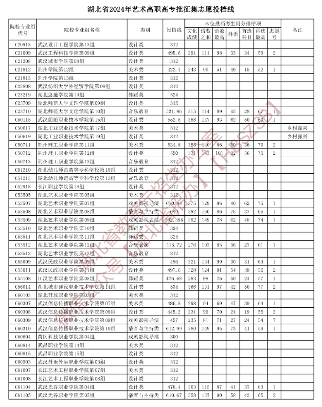 2024年<a href=https://www.211g.cn/tag/hubei.html target=_blank class=infotextkey>湖北</a><a href=https://www.211g.cn/tag/yishu.html target=_blank class=infotextkey>艺术</a>类投档<a href=https://www.211g.cn/tag/fenshu.html target=_blank class=infotextkey>分数</a>线（<a href=https://www.211g.cn/tag/yishu.html target=_blank class=infotextkey>艺术</a>专科批：<a href=https://www.211g.cn/tag/moishu.html target=_blank class=infotextkey>美术</a>与<a href=https://www.211g.cn/tag/sheji.html target=_blank class=infotextkey>设计</a>类、音乐类、<a href=https://www.211g.cn/tag/wudao.html target=_blank class=infotextkey>舞蹈</a>类等）