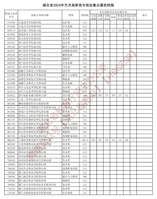 2024年<a href=https://www.211g.cn/tag/hubei.html target=_blank class=infotextkey>湖北</a><a href=https://www.211g.cn/tag/yishu.html target=_blank class=infotextkey>艺术</a>类投档<a href=https://www.211g.cn/tag/fenshu.html target=_blank class=infotextkey>分数</a>线（<a href=https://www.211g.cn/tag/yishu.html target=_blank class=infotextkey>艺术</a>专科批：<a href=https://www.211g.cn/tag/moishu.html target=_blank class=infotextkey>美术</a>与<a href=https://www.211g.cn/tag/sheji.html target=_blank class=infotextkey>设计</a>类、音乐类、<a href=https://www.211g.cn/tag/wudao.html target=_blank class=infotextkey>舞蹈</a>类等）
