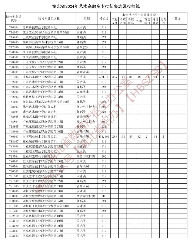 2024年<a href=https://www.211g.cn/tag/hubei.html target=_blank class=infotextkey>湖北</a><a href=https://www.211g.cn/tag/yishu.html target=_blank class=infotextkey>艺术</a>类投档<a href=https://www.211g.cn/tag/fenshu.html target=_blank class=infotextkey>分数</a>线（<a href=https://www.211g.cn/tag/yishu.html target=_blank class=infotextkey>艺术</a>专科批：<a href=https://www.211g.cn/tag/moishu.html target=_blank class=infotextkey>美术</a>与<a href=https://www.211g.cn/tag/sheji.html target=_blank class=infotextkey>设计</a>类、音乐类、<a href=https://www.211g.cn/tag/wudao.html target=_blank class=infotextkey>舞蹈</a>类等）