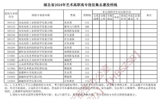2024年<a href=https://www.211g.cn/tag/hubei.html target=_blank class=infotextkey>湖北</a><a href=https://www.211g.cn/tag/yishu.html target=_blank class=infotextkey>艺术</a>类投档<a href=https://www.211g.cn/tag/fenshu.html target=_blank class=infotextkey>分数</a>线（<a href=https://www.211g.cn/tag/yishu.html target=_blank class=infotextkey>艺术</a>专科批：<a href=https://www.211g.cn/tag/moishu.html target=_blank class=infotextkey>美术</a>与<a href=https://www.211g.cn/tag/sheji.html target=_blank class=infotextkey>设计</a>类、音乐类、<a href=https://www.211g.cn/tag/wudao.html target=_blank class=infotextkey>舞蹈</a>类等）