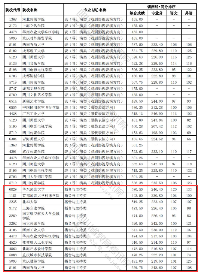 2023-2024年<a href=https://www.211g.cn/tag/sichuan.html target=_blank class=infotextkey>四川</a>播音与主持类投档<a href=https://www.211g.cn/tag/fenshu.html target=_blank class=infotextkey>分数</a>线（<a href=https://www.211g.cn/tag/yishu.html target=_blank class=infotextkey>艺术</a><a href=https://www.211g.cn/tag/bonke.html target=_blank class=infotextkey>本科</a>批、<a href=https://www.211g.cn/tag/yishu.html target=_blank class=infotextkey>艺术</a>专科批）