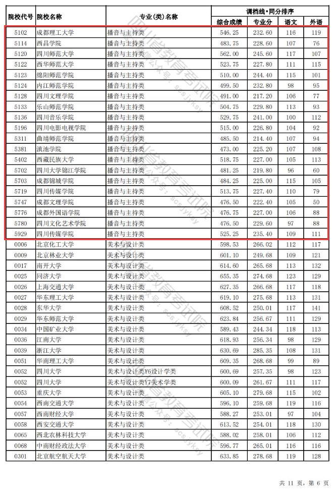 2023-2024年<a href=https://www.211g.cn/tag/sichuan.html target=_blank class=infotextkey>四川</a>播音与主持类投档<a href=https://www.211g.cn/tag/fenshu.html target=_blank class=infotextkey>分数</a>线（<a href=https://www.211g.cn/tag/yishu.html target=_blank class=infotextkey>艺术</a><a href=https://www.211g.cn/tag/bonke.html target=_blank class=infotextkey>本科</a>批、<a href=https://www.211g.cn/tag/yishu.html target=_blank class=infotextkey>艺术</a>专科批）
