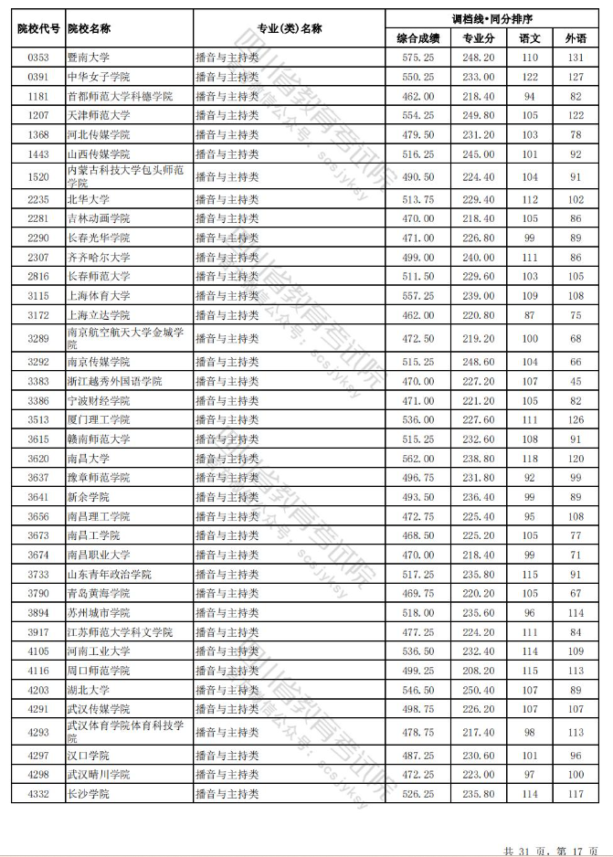 2023-2024年<a href=https://www.211g.cn/tag/sichuan.html target=_blank class=infotextkey>四川</a>播音与主持类投档<a href=https://www.211g.cn/tag/fenshu.html target=_blank class=infotextkey>分数</a>线（<a href=https://www.211g.cn/tag/yishu.html target=_blank class=infotextkey>艺术</a><a href=https://www.211g.cn/tag/bonke.html target=_blank class=infotextkey>本科</a>批、<a href=https://www.211g.cn/tag/yishu.html target=_blank class=infotextkey>艺术</a>专科批）