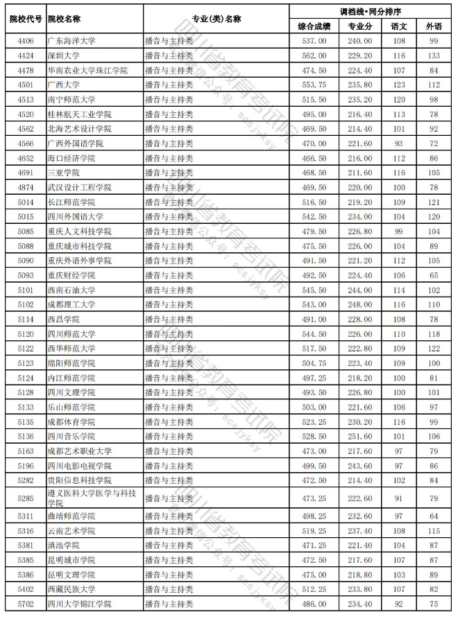 2023-2024年<a href=https://www.211g.cn/tag/sichuan.html target=_blank class=infotextkey>四川</a>播音与主持类投档<a href=https://www.211g.cn/tag/fenshu.html target=_blank class=infotextkey>分数</a>线（<a href=https://www.211g.cn/tag/yishu.html target=_blank class=infotextkey>艺术</a><a href=https://www.211g.cn/tag/bonke.html target=_blank class=infotextkey>本科</a>批、<a href=https://www.211g.cn/tag/yishu.html target=_blank class=infotextkey>艺术</a>专科批）