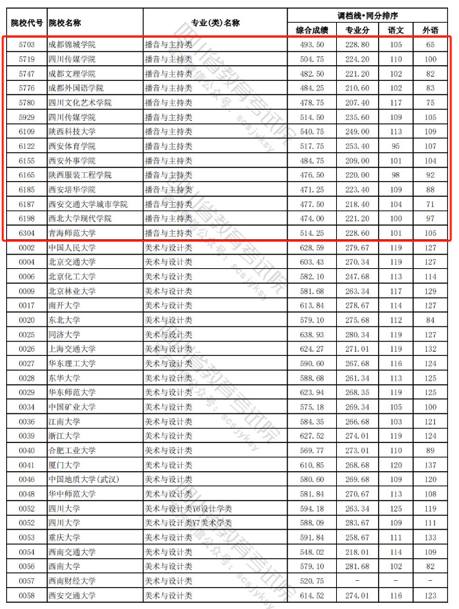 2023-2024年<a href=https://www.211g.cn/tag/sichuan.html target=_blank class=infotextkey>四川</a>播音与主持类投档<a href=https://www.211g.cn/tag/fenshu.html target=_blank class=infotextkey>分数</a>线（<a href=https://www.211g.cn/tag/yishu.html target=_blank class=infotextkey>艺术</a><a href=https://www.211g.cn/tag/bonke.html target=_blank class=infotextkey>本科</a>批、<a href=https://www.211g.cn/tag/yishu.html target=_blank class=infotextkey>艺术</a>专科批）