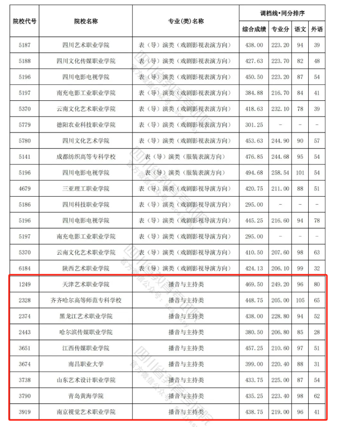 2023-2024年<a href=https://www.211g.cn/tag/sichuan.html target=_blank class=infotextkey>四川</a>播音与主持类投档<a href=https://www.211g.cn/tag/fenshu.html target=_blank class=infotextkey>分数</a>线（<a href=https://www.211g.cn/tag/yishu.html target=_blank class=infotextkey>艺术</a><a href=https://www.211g.cn/tag/bonke.html target=_blank class=infotextkey>本科</a>批、<a href=https://www.211g.cn/tag/yishu.html target=_blank class=infotextkey>艺术</a>专科批）