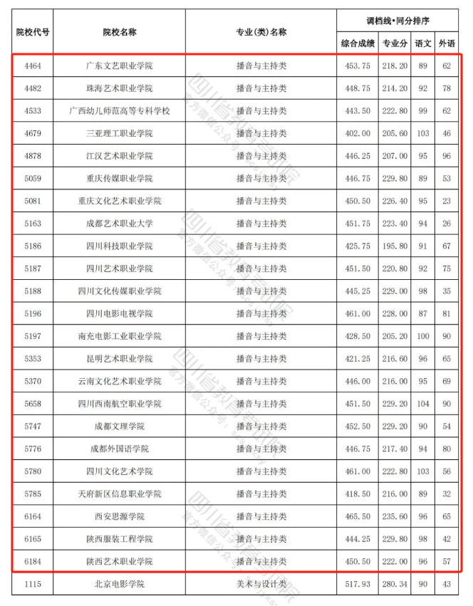 2023-2024年<a href=https://www.211g.cn/tag/sichuan.html target=_blank class=infotextkey>四川</a>播音与主持类投档<a href=https://www.211g.cn/tag/fenshu.html target=_blank class=infotextkey>分数</a>线（<a href=https://www.211g.cn/tag/yishu.html target=_blank class=infotextkey>艺术</a><a href=https://www.211g.cn/tag/bonke.html target=_blank class=infotextkey>本科</a>批、<a href=https://www.211g.cn/tag/yishu.html target=_blank class=infotextkey>艺术</a>专科批）