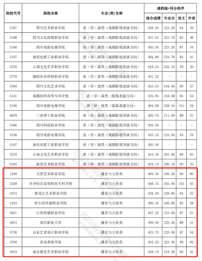 2023-2024年<a href=https://www.211g.cn/tag/sichuan.html target=_blank class=infotextkey>四川</a>播音与主持类投档<a href=https://www.211g.cn/tag/fenshu.html target=_blank class=infotextkey>分数</a>线（<a href=https://www.211g.cn/tag/yishu.html target=_blank class=infotextkey>艺术</a><a href=https://www.211g.cn/tag/bonke.html target=_blank class=infotextkey>本科</a>批、<a href=https://www.211g.cn/tag/yishu.html target=_blank class=infotextkey>艺术</a>专科批）