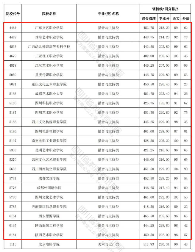 2023-2024年<a href=https://www.211g.cn/tag/sichuan.html target=_blank class=infotextkey>四川</a>播音与主持类投档<a href=https://www.211g.cn/tag/fenshu.html target=_blank class=infotextkey>分数</a>线（<a href=https://www.211g.cn/tag/yishu.html target=_blank class=infotextkey>艺术</a><a href=https://www.211g.cn/tag/bonke.html target=_blank class=infotextkey>本科</a>批、<a href=https://www.211g.cn/tag/yishu.html target=_blank class=infotextkey>艺术</a>专科批）