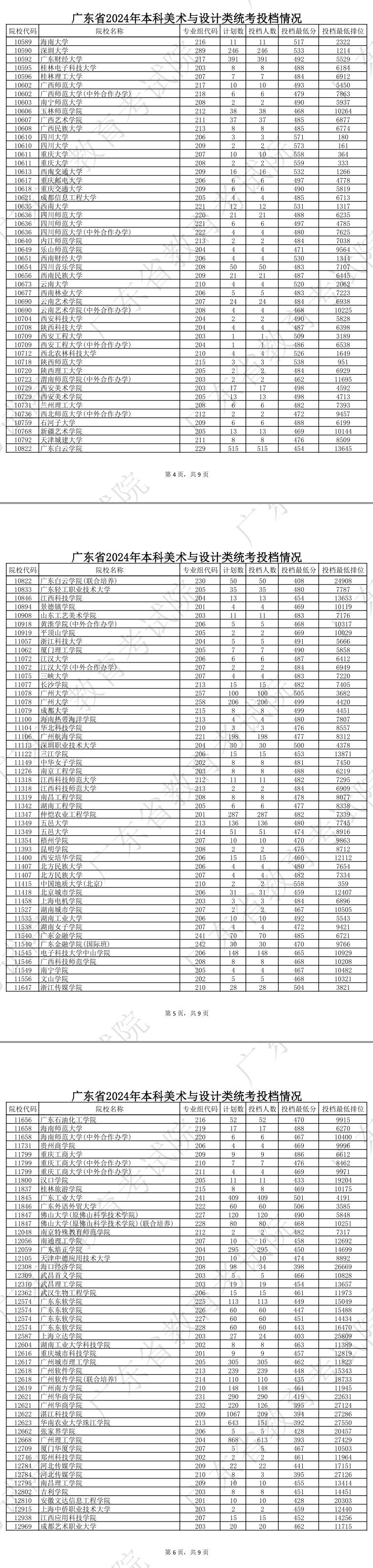 2023-2024年广东<a href=https://www.211g.cn/tag/moishu.html target=_blank class=infotextkey>美术</a>类投档<a href=https://www.211g.cn/tag/fenshu.html target=_blank class=infotextkey>分数</a>线（<a href=https://www.211g.cn/tag/bonke.html target=_blank class=infotextkey>本科</a><a href=https://www.211g.cn/tag/tiqian.html target=_blank class=infotextkey>提前</a>批、<a href=https://www.211g.cn/tag/bonke.html target=_blank class=infotextkey>本科</a>批、专科批）