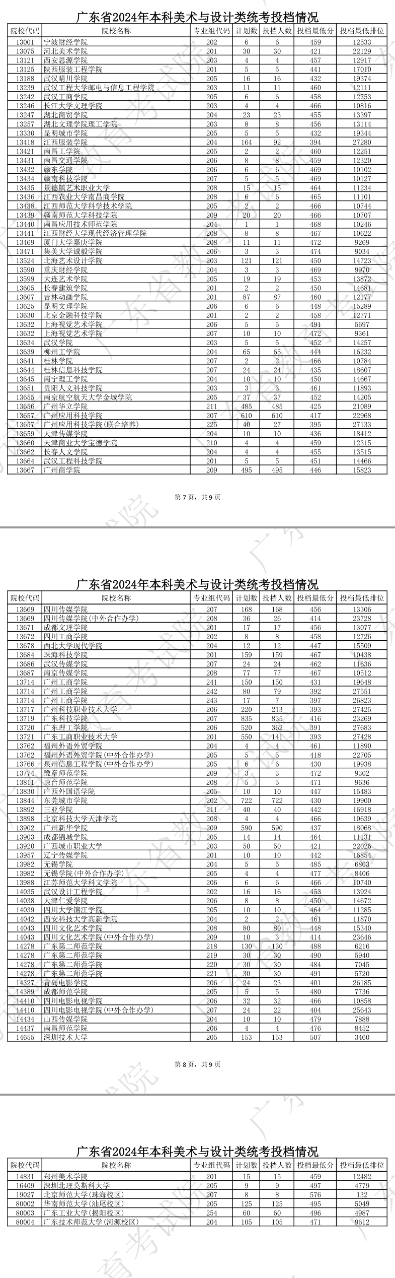 2023-2024年广东<a href=https://www.211g.cn/tag/moishu.html target=_blank class=infotextkey>美术</a>类投档<a href=https://www.211g.cn/tag/fenshu.html target=_blank class=infotextkey>分数</a>线（<a href=https://www.211g.cn/tag/bonke.html target=_blank class=infotextkey>本科</a><a href=https://www.211g.cn/tag/tiqian.html target=_blank class=infotextkey>提前</a>批、<a href=https://www.211g.cn/tag/bonke.html target=_blank class=infotextkey>本科</a>批、专科批）