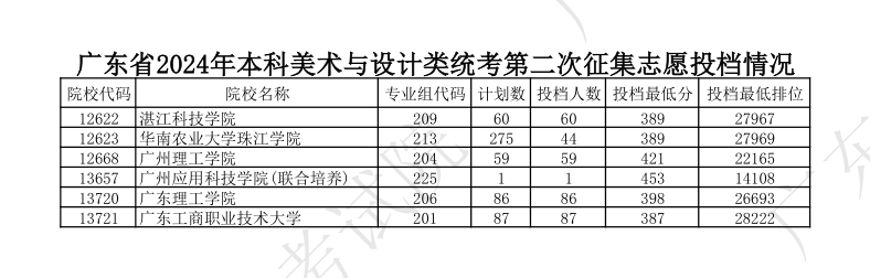 2023-2024年广东<a href=https://www.211g.cn/tag/moishu.html target=_blank class=infotextkey>美术</a>类投档<a href=https://www.211g.cn/tag/fenshu.html target=_blank class=infotextkey>分数</a>线（<a href=https://www.211g.cn/tag/bonke.html target=_blank class=infotextkey>本科</a><a href=https://www.211g.cn/tag/tiqian.html target=_blank class=infotextkey>提前</a>批、<a href=https://www.211g.cn/tag/bonke.html target=_blank class=infotextkey>本科</a>批、专科批）
