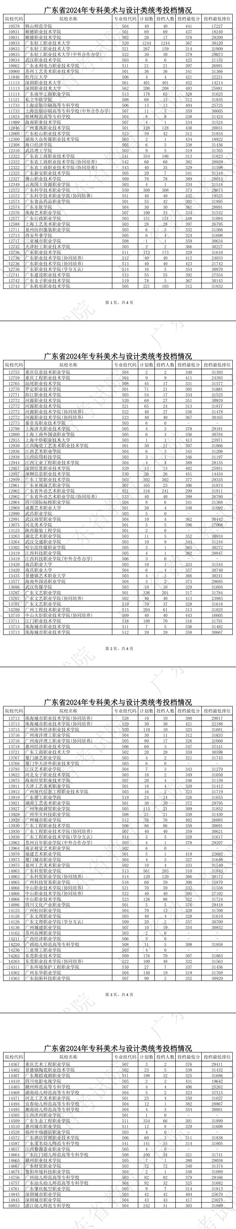 2023-2024年广东<a href=https://www.211g.cn/tag/moishu.html target=_blank class=infotextkey>美术</a>类投档<a href=https://www.211g.cn/tag/fenshu.html target=_blank class=infotextkey>分数</a>线（<a href=https://www.211g.cn/tag/bonke.html target=_blank class=infotextkey>本科</a><a href=https://www.211g.cn/tag/tiqian.html target=_blank class=infotextkey>提前</a>批、<a href=https://www.211g.cn/tag/bonke.html target=_blank class=infotextkey>本科</a>批、专科批）
