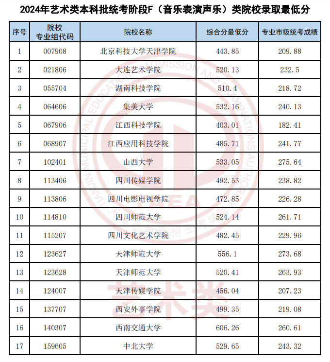 <a href=https://www.211g.cn/tag/tianjin.html target=_blank class=infotextkey>天津</a>2024年<a href=https://www.211g.cn/tag/yishu.html target=_blank class=infotextkey>艺术</a>类音乐<a href=https://www.211g.cn/tag/zhuanye.html target=_blank class=infotextkey>专业</a><a href=https://www.211g.cn/tag/luqu.html target=_blank class=infotextkey>录取</a><a href=https://www.211g.cn/tag/fenshu.html target=_blank class=infotextkey>分数</a>线