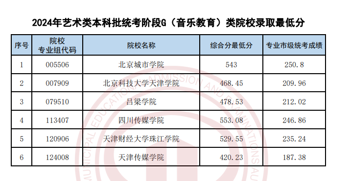 <a href=https://www.211g.cn/tag/tianjin.html target=_blank class=infotextkey>天津</a>2024年<a href=https://www.211g.cn/tag/yishu.html target=_blank class=infotextkey>艺术</a>类音乐<a href=https://www.211g.cn/tag/zhuanye.html target=_blank class=infotextkey>专业</a><a href=https://www.211g.cn/tag/luqu.html target=_blank class=infotextkey>录取</a><a href=https://www.211g.cn/tag/fenshu.html target=_blank class=infotextkey>分数</a>线