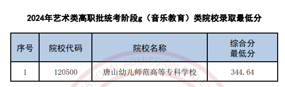 <a href=https://www.211g.cn/tag/tianjin.html target=_blank class=infotextkey>天津</a>2024年<a href=https://www.211g.cn/tag/yishu.html target=_blank class=infotextkey>艺术</a>类音乐<a href=https://www.211g.cn/tag/zhuanye.html target=_blank class=infotextkey>专业</a><a href=https://www.211g.cn/tag/luqu.html target=_blank class=infotextkey>录取</a><a href=https://www.211g.cn/tag/fenshu.html target=_blank class=infotextkey>分数</a>线