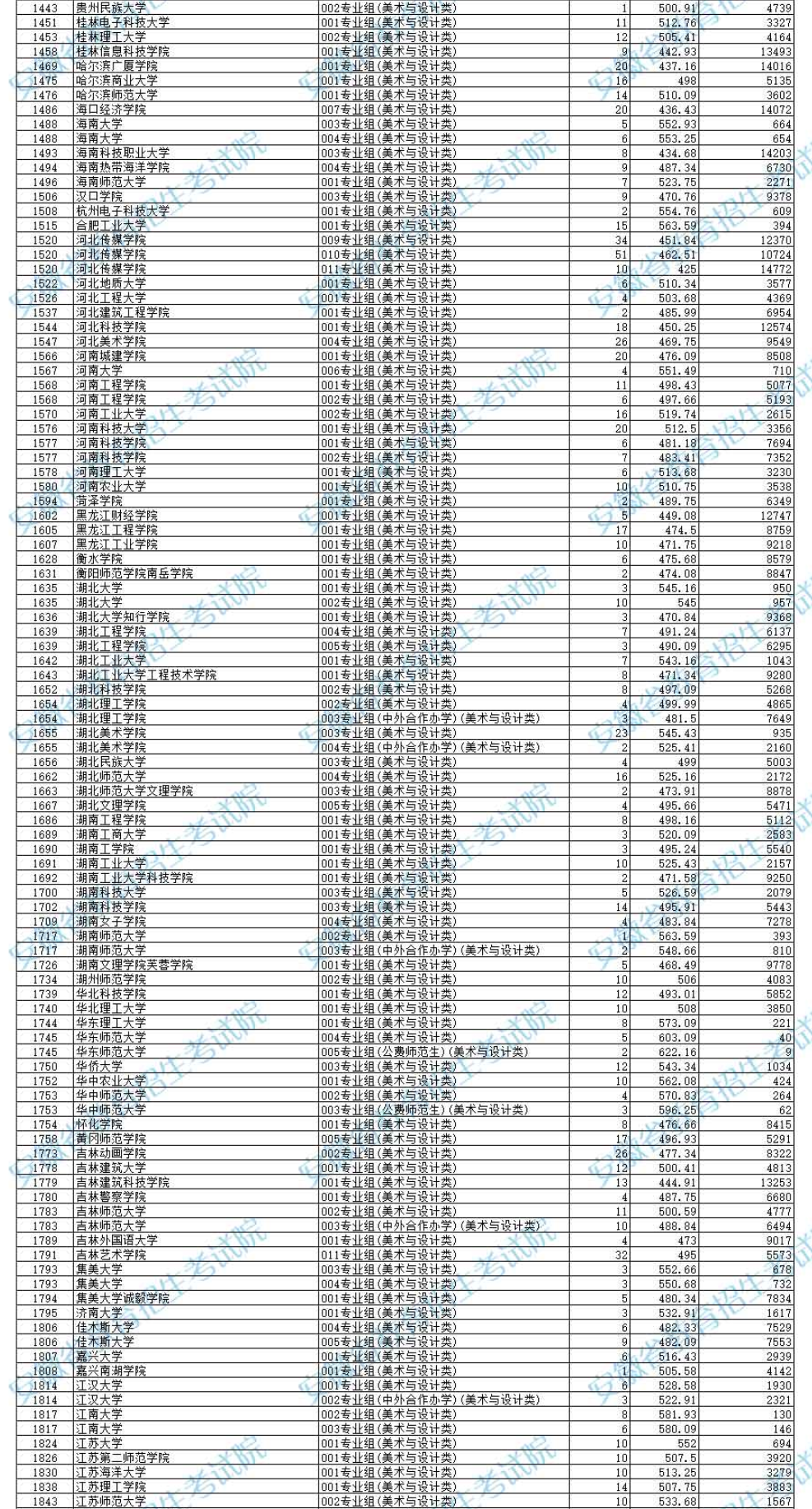2024年<a href=https://www.211g.cn/tag/anhui.html target=_blank class=infotextkey>安徽</a><a href=https://www.211g.cn/tag/moishu.html target=_blank class=infotextkey>美术</a>类投档<a href=https://www.211g.cn/tag/fenshu.html target=_blank class=infotextkey>分数</a>线（<a href=https://www.211g.cn/tag/yishu.html target=_blank class=infotextkey>艺术</a>类第二批<a href=https://www.211g.cn/tag/bonke.html target=_blank class=infotextkey>本科</a>A/B段、<a href=https://www.211g.cn/tag/yishu.html target=_blank class=infotextkey>艺术</a>类第三批专科）