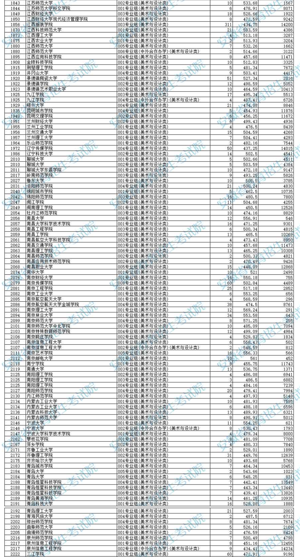 2024年<a href=https://www.211g.cn/tag/anhui.html target=_blank class=infotextkey>安徽</a><a href=https://www.211g.cn/tag/moishu.html target=_blank class=infotextkey>美术</a>类投档<a href=https://www.211g.cn/tag/fenshu.html target=_blank class=infotextkey>分数</a>线（<a href=https://www.211g.cn/tag/yishu.html target=_blank class=infotextkey>艺术</a>类第二批<a href=https://www.211g.cn/tag/bonke.html target=_blank class=infotextkey>本科</a>A/B段、<a href=https://www.211g.cn/tag/yishu.html target=_blank class=infotextkey>艺术</a>类第三批专科）