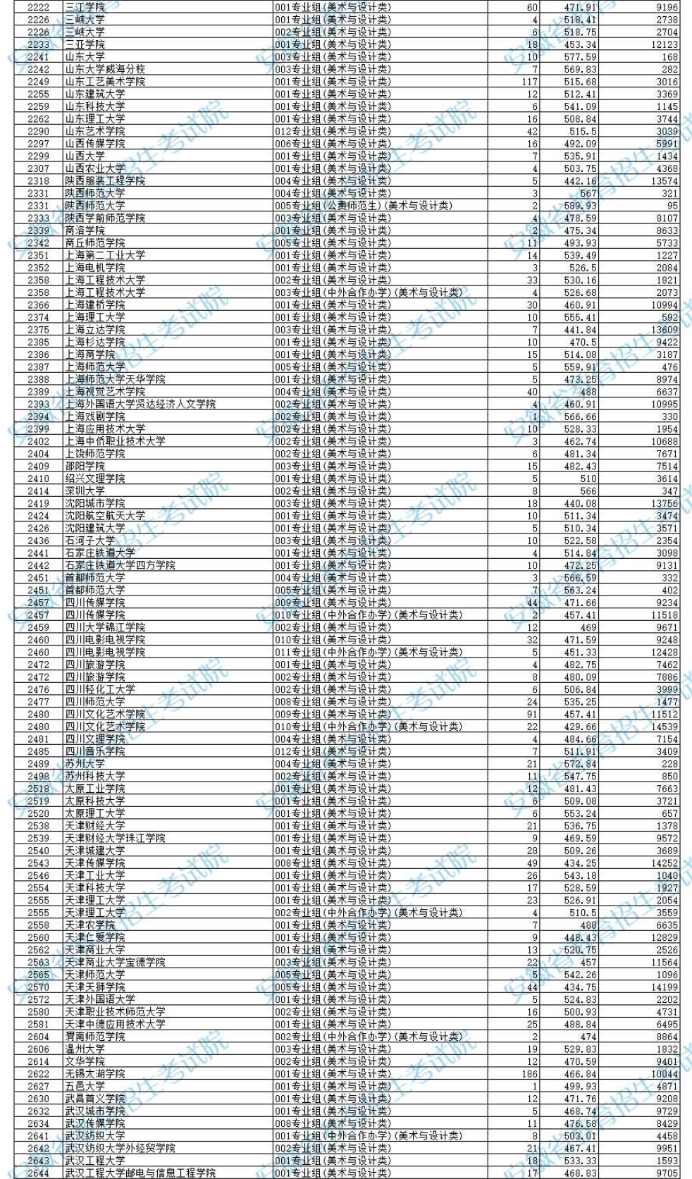 2024年<a href=https://www.211g.cn/tag/anhui.html target=_blank class=infotextkey>安徽</a><a href=https://www.211g.cn/tag/moishu.html target=_blank class=infotextkey>美术</a>类投档<a href=https://www.211g.cn/tag/fenshu.html target=_blank class=infotextkey>分数</a>线（<a href=https://www.211g.cn/tag/yishu.html target=_blank class=infotextkey>艺术</a>类第二批<a href=https://www.211g.cn/tag/bonke.html target=_blank class=infotextkey>本科</a>A/B段、<a href=https://www.211g.cn/tag/yishu.html target=_blank class=infotextkey>艺术</a>类第三批专科）