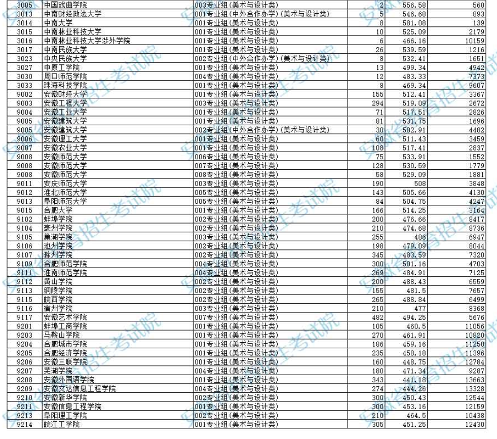 2024年<a href=https://www.211g.cn/tag/anhui.html target=_blank class=infotextkey>安徽</a><a href=https://www.211g.cn/tag/moishu.html target=_blank class=infotextkey>美术</a>类投档<a href=https://www.211g.cn/tag/fenshu.html target=_blank class=infotextkey>分数</a>线（<a href=https://www.211g.cn/tag/yishu.html target=_blank class=infotextkey>艺术</a>类第二批<a href=https://www.211g.cn/tag/bonke.html target=_blank class=infotextkey>本科</a>A/B段、<a href=https://www.211g.cn/tag/yishu.html target=_blank class=infotextkey>艺术</a>类第三批专科）