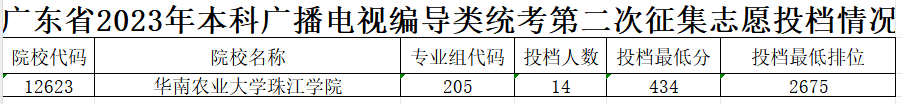 2022-2024年广东表（导）演类投档<a href=https://www.211g.cn/tag/fenshu.html target=_blank class=infotextkey>分数</a>线（<a href=https://www.211g.cn/tag/bonke.html target=_blank class=infotextkey>本科</a>批、专科批）