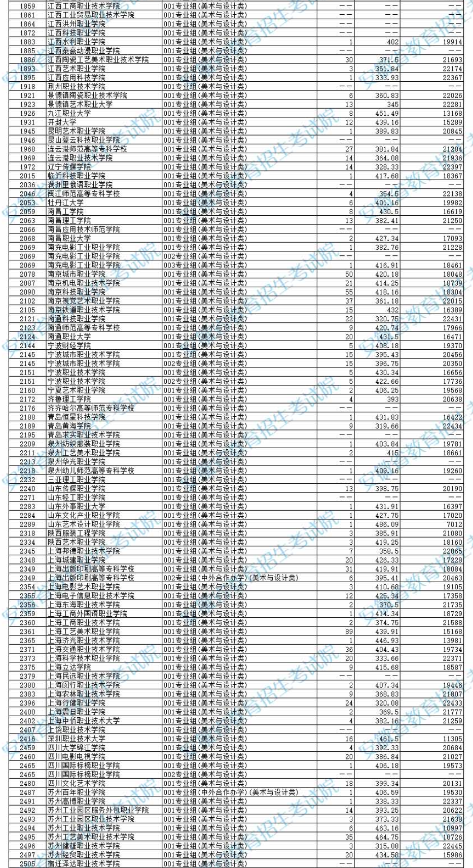 2024年<a href=https://www.211g.cn/tag/anhui.html target=_blank class=infotextkey>安徽</a><a href=https://www.211g.cn/tag/moishu.html target=_blank class=infotextkey>美术</a>类投档<a href=https://www.211g.cn/tag/fenshu.html target=_blank class=infotextkey>分数</a>线（<a href=https://www.211g.cn/tag/yishu.html target=_blank class=infotextkey>艺术</a>类第二批<a href=https://www.211g.cn/tag/bonke.html target=_blank class=infotextkey>本科</a>A/B段、<a href=https://www.211g.cn/tag/yishu.html target=_blank class=infotextkey>艺术</a>类第三批专科）