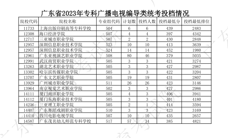 2022-2024年广东表（导）演类投档<a href=https://www.211g.cn/tag/fenshu.html target=_blank class=infotextkey>分数</a>线（<a href=https://www.211g.cn/tag/bonke.html target=_blank class=infotextkey>本科</a>批、专科批）