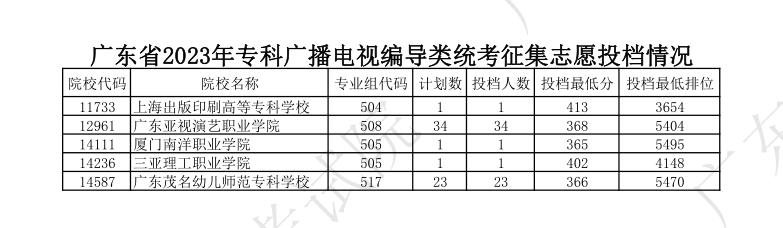 2022-2024年广东表（导）演类投档<a href=https://www.211g.cn/tag/fenshu.html target=_blank class=infotextkey>分数</a>线（<a href=https://www.211g.cn/tag/bonke.html target=_blank class=infotextkey>本科</a>批、专科批）