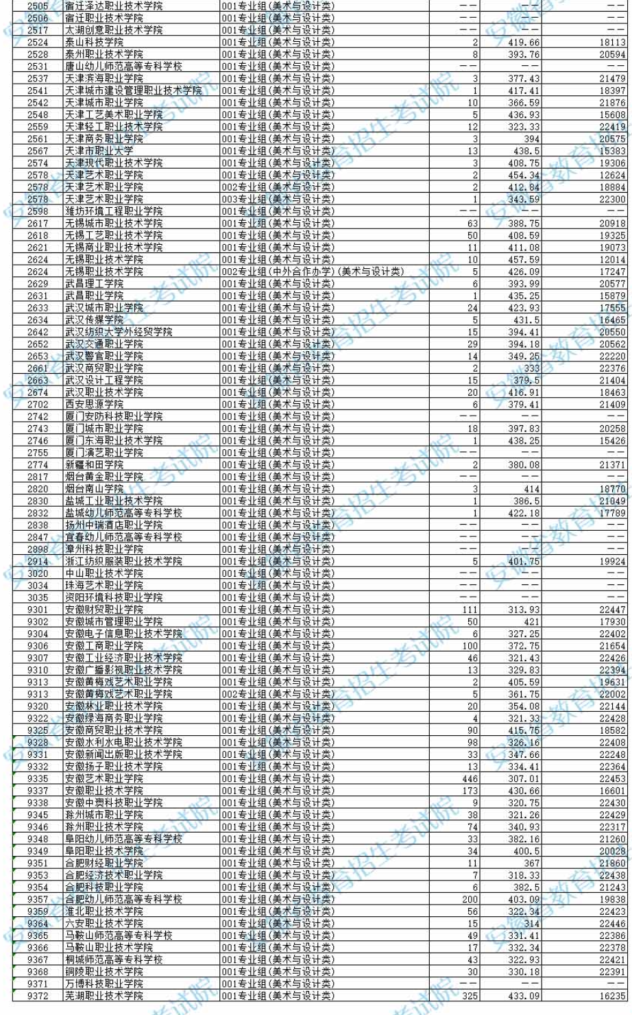 2024年<a href=https://www.211g.cn/tag/anhui.html target=_blank class=infotextkey>安徽</a><a href=https://www.211g.cn/tag/moishu.html target=_blank class=infotextkey>美术</a>类投档<a href=https://www.211g.cn/tag/fenshu.html target=_blank class=infotextkey>分数</a>线（<a href=https://www.211g.cn/tag/yishu.html target=_blank class=infotextkey>艺术</a>类第二批<a href=https://www.211g.cn/tag/bonke.html target=_blank class=infotextkey>本科</a>A/B段、<a href=https://www.211g.cn/tag/yishu.html target=_blank class=infotextkey>艺术</a>类第三批专科）