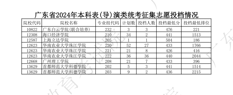 2022-2024年广东表（导）演类投档<a href=https://www.211g.cn/tag/fenshu.html target=_blank class=infotextkey>分数</a>线（<a href=https://www.211g.cn/tag/bonke.html target=_blank class=infotextkey>本科</a>批、专科批）