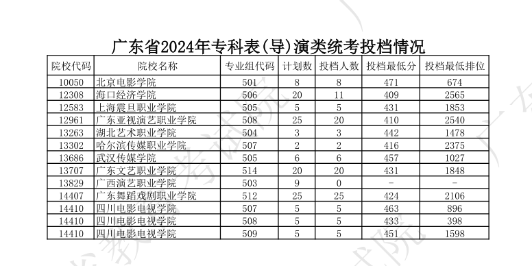 2022-2024年广东表（导）演类投档<a href=https://www.211g.cn/tag/fenshu.html target=_blank class=infotextkey>分数</a>线（<a href=https://www.211g.cn/tag/bonke.html target=_blank class=infotextkey>本科</a>批、专科批）