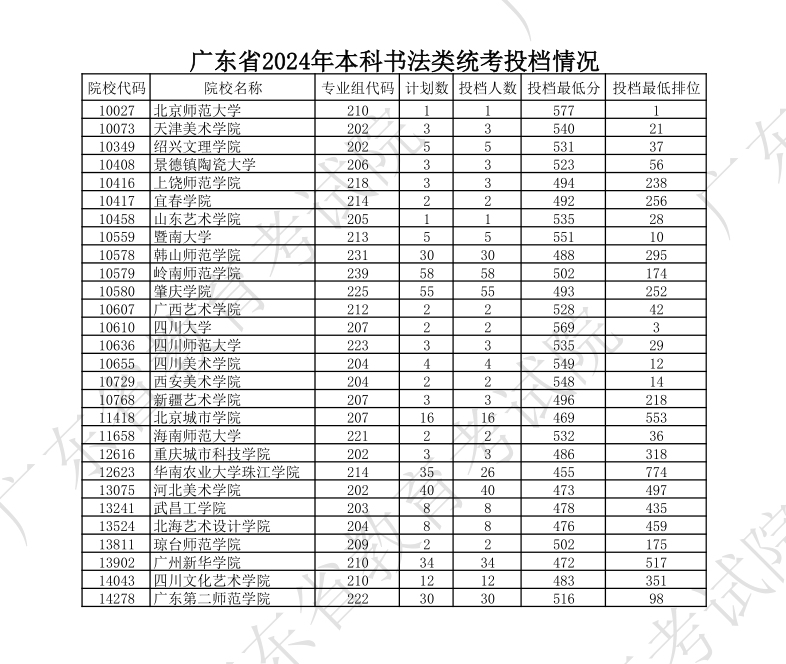 2022-2024年广东书法类投档<a href=https://www.211g.cn/tag/fenshu.html target=_blank class=infotextkey>分数</a>线（<a href=https://www.211g.cn/tag/bonke.html target=_blank class=infotextkey>本科</a>批、专科批）