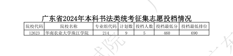 2022-2024年广东书法类投档<a href=https://www.211g.cn/tag/fenshu.html target=_blank class=infotextkey>分数</a>线（<a href=https://www.211g.cn/tag/bonke.html target=_blank class=infotextkey>本科</a>批、专科批）