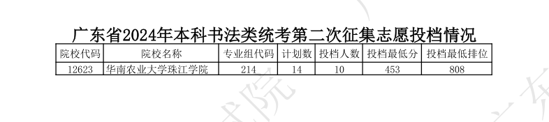 2022-2024年广东书法类投档<a href=https://www.211g.cn/tag/fenshu.html target=_blank class=infotextkey>分数</a>线（<a href=https://www.211g.cn/tag/bonke.html target=_blank class=infotextkey>本科</a>批、专科批）