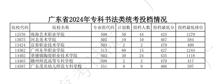 2022-2024年广东书法类投档<a href=https://www.211g.cn/tag/fenshu.html target=_blank class=infotextkey>分数</a>线（<a href=https://www.211g.cn/tag/bonke.html target=_blank class=infotextkey>本科</a>批、专科批）