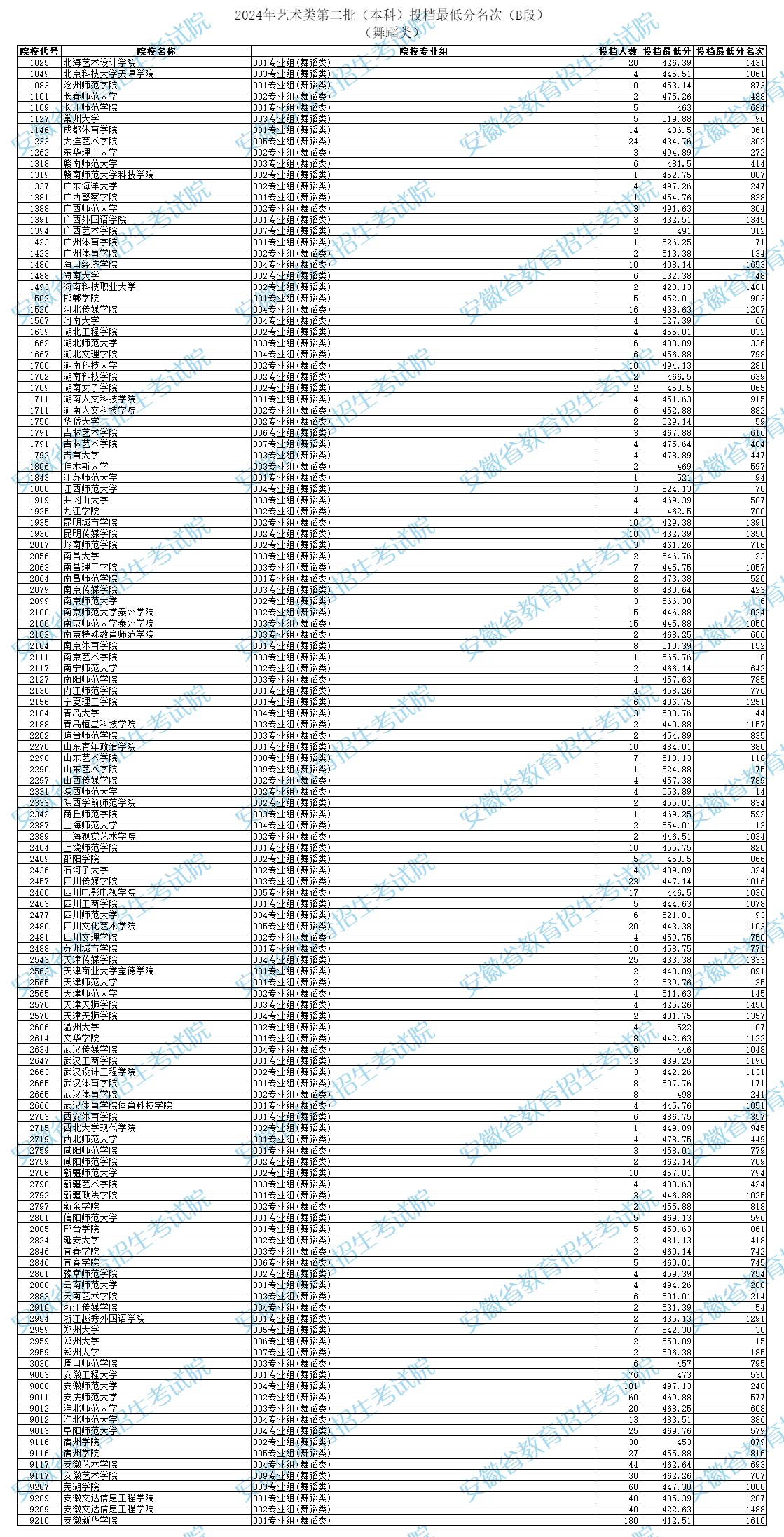 2024年<a href=https://www.211g.cn/tag/anhui.html target=_blank class=infotextkey>安徽</a><a href=https://www.211g.cn/tag/wudao.html target=_blank class=infotextkey>舞蹈</a>类投档<a href=https://www.211g.cn/tag/fenshu.html target=_blank class=infotextkey>分数</a>线（<a href=https://www.211g.cn/tag/yishu.html target=_blank class=infotextkey>艺术</a>类第二批<a href=https://www.211g.cn/tag/bonke.html target=_blank class=infotextkey>本科</a>B段、<a href=https://www.211g.cn/tag/yishu.html target=_blank class=infotextkey>艺术</a>类第三批专科）