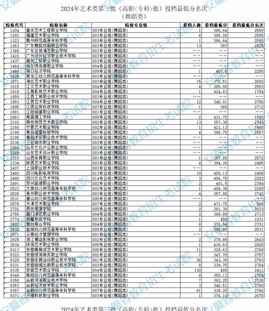 2024年<a href=https://www.211g.cn/tag/anhui.html target=_blank class=infotextkey>安徽</a><a href=https://www.211g.cn/tag/wudao.html target=_blank class=infotextkey>舞蹈</a>类投档<a href=https://www.211g.cn/tag/fenshu.html target=_blank class=infotextkey>分数</a>线（<a href=https://www.211g.cn/tag/yishu.html target=_blank class=infotextkey>艺术</a>类第二批<a href=https://www.211g.cn/tag/bonke.html target=_blank class=infotextkey>本科</a>B段、<a href=https://www.211g.cn/tag/yishu.html target=_blank class=infotextkey>艺术</a>类第三批专科）