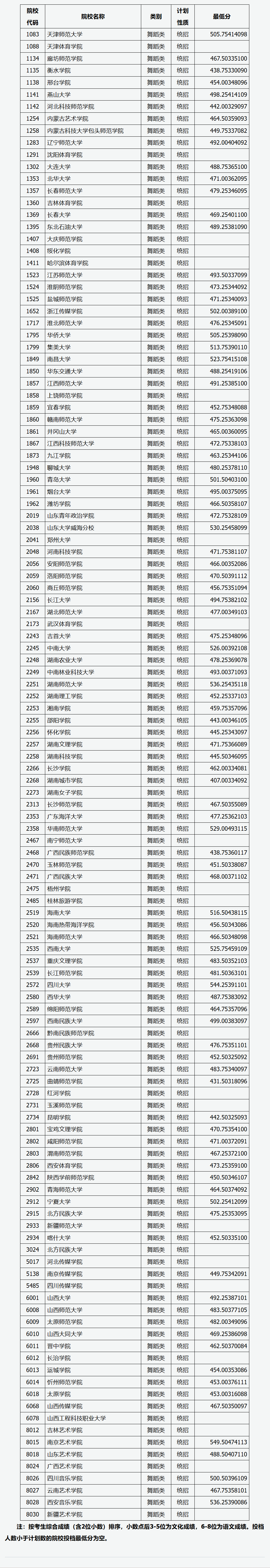 2024年<a href=https://www.211g.cn/tag/shanxi2.html target=_blank class=infotextkey>山西</a><a href=https://www.211g.cn/tag/wudao.html target=_blank class=infotextkey>舞蹈</a>类投档<a href=https://www.211g.cn/tag/fenshu.html target=_blank class=infotextkey>分数</a>线（<a href=https://www.211g.cn/tag/yishu.html target=_blank class=infotextkey>艺术</a><a href=https://www.211g.cn/tag/bonke.html target=_blank class=infotextkey>本科</a>批、第二批<a href=https://www.211g.cn/tag/bonke.html target=_blank class=infotextkey>本科</a>C类、专科批）