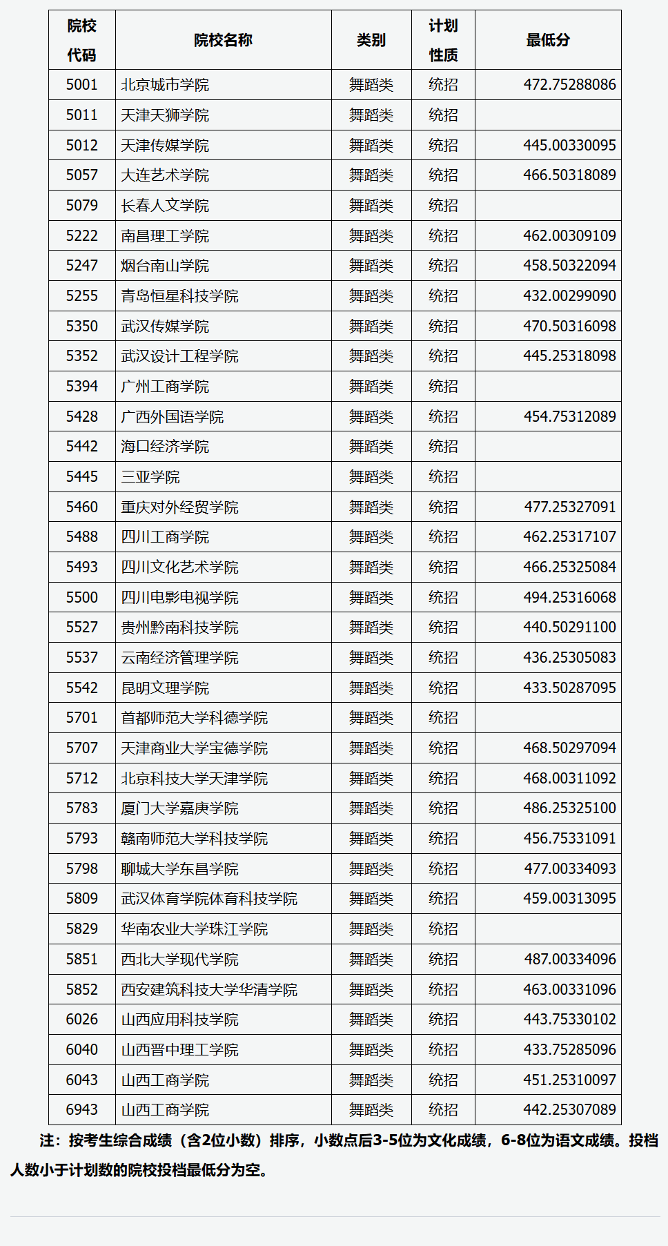 2024年<a href=https://www.211g.cn/tag/shanxi2.html target=_blank class=infotextkey>山西</a><a href=https://www.211g.cn/tag/wudao.html target=_blank class=infotextkey>舞蹈</a>类投档<a href=https://www.211g.cn/tag/fenshu.html target=_blank class=infotextkey>分数</a>线（<a href=https://www.211g.cn/tag/yishu.html target=_blank class=infotextkey>艺术</a><a href=https://www.211g.cn/tag/bonke.html target=_blank class=infotextkey>本科</a>批、第二批<a href=https://www.211g.cn/tag/bonke.html target=_blank class=infotextkey>本科</a>C类、专科批）
