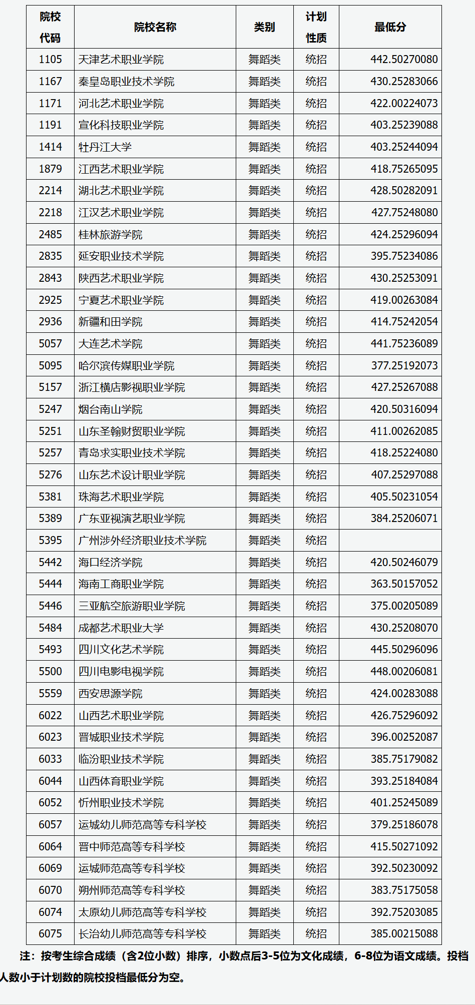 2024年<a href=https://www.211g.cn/tag/shanxi2.html target=_blank class=infotextkey>山西</a><a href=https://www.211g.cn/tag/wudao.html target=_blank class=infotextkey>舞蹈</a>类投档<a href=https://www.211g.cn/tag/fenshu.html target=_blank class=infotextkey>分数</a>线（<a href=https://www.211g.cn/tag/yishu.html target=_blank class=infotextkey>艺术</a><a href=https://www.211g.cn/tag/bonke.html target=_blank class=infotextkey>本科</a>批、第二批<a href=https://www.211g.cn/tag/bonke.html target=_blank class=infotextkey>本科</a>C类、专科批）