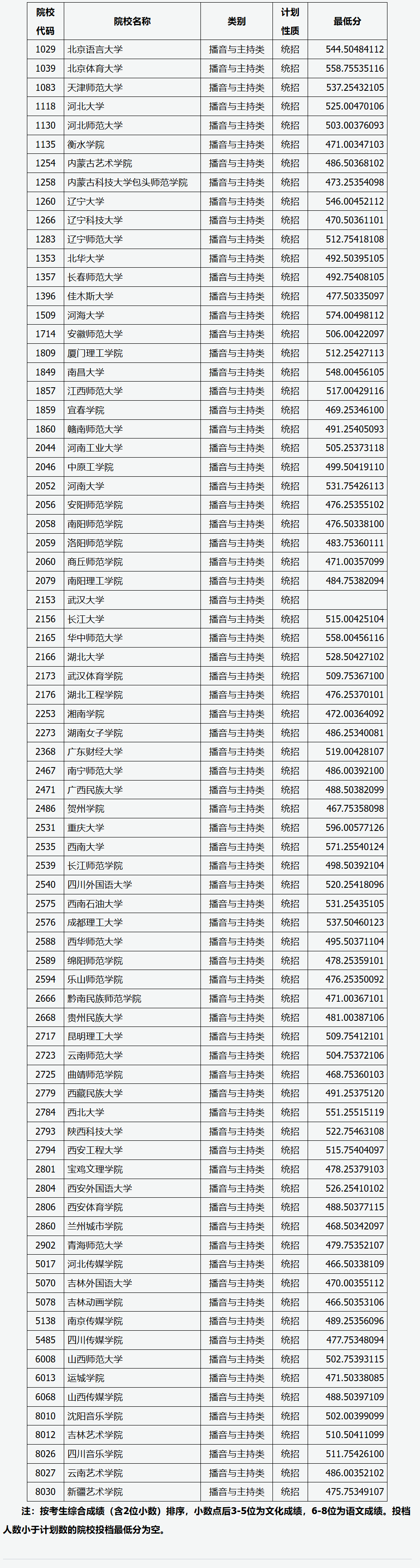 2024年<a href=https://www.211g.cn/tag/shanxi2.html target=_blank class=infotextkey>山西</a>播音与主持类投档<a href=https://www.211g.cn/tag/fenshu.html target=_blank class=infotextkey>分数</a>线（<a href=https://www.211g.cn/tag/yishu.html target=_blank class=infotextkey>艺术</a><a href=https://www.211g.cn/tag/bonke.html target=_blank class=infotextkey>本科</a>批、第二批<a href=https://www.211g.cn/tag/bonke.html target=_blank class=infotextkey>本科</a>C类、专科批）