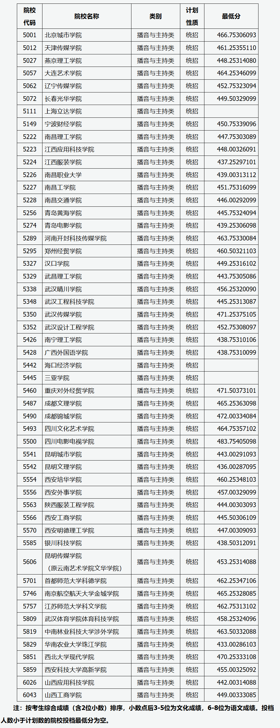 2024年<a href=https://www.211g.cn/tag/shanxi2.html target=_blank class=infotextkey>山西</a>播音与主持类投档<a href=https://www.211g.cn/tag/fenshu.html target=_blank class=infotextkey>分数</a>线（<a href=https://www.211g.cn/tag/yishu.html target=_blank class=infotextkey>艺术</a><a href=https://www.211g.cn/tag/bonke.html target=_blank class=infotextkey>本科</a>批、第二批<a href=https://www.211g.cn/tag/bonke.html target=_blank class=infotextkey>本科</a>C类、专科批）