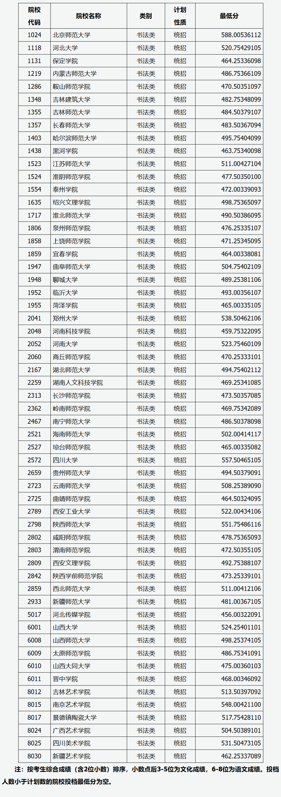 2024年<a href=https://www.211g.cn/tag/shanxi2.html target=_blank class=infotextkey>山西</a>书法类投档<a href=https://www.211g.cn/tag/fenshu.html target=_blank class=infotextkey>分数</a>线（<a href=https://www.211g.cn/tag/yishu.html target=_blank class=infotextkey>艺术</a><a href=https://www.211g.cn/tag/bonke.html target=_blank class=infotextkey>本科</a>批、第二批<a href=https://www.211g.cn/tag/bonke.html target=_blank class=infotextkey>本科</a>C类、专科批）