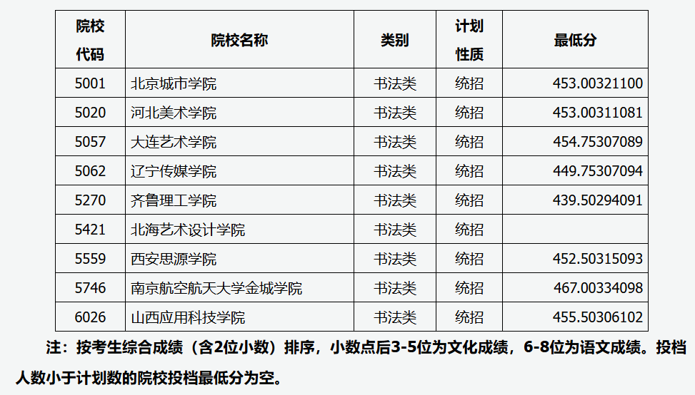 2024年<a href=https://www.211g.cn/tag/shanxi2.html target=_blank class=infotextkey>山西</a>书法类投档<a href=https://www.211g.cn/tag/fenshu.html target=_blank class=infotextkey>分数</a>线（<a href=https://www.211g.cn/tag/yishu.html target=_blank class=infotextkey>艺术</a><a href=https://www.211g.cn/tag/bonke.html target=_blank class=infotextkey>本科</a>批、第二批<a href=https://www.211g.cn/tag/bonke.html target=_blank class=infotextkey>本科</a>C类、专科批）