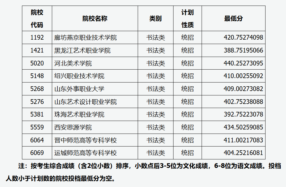 2024年<a href=https://www.211g.cn/tag/shanxi2.html target=_blank class=infotextkey>山西</a>书法类投档<a href=https://www.211g.cn/tag/fenshu.html target=_blank class=infotextkey>分数</a>线（<a href=https://www.211g.cn/tag/yishu.html target=_blank class=infotextkey>艺术</a><a href=https://www.211g.cn/tag/bonke.html target=_blank class=infotextkey>本科</a>批、第二批<a href=https://www.211g.cn/tag/bonke.html target=_blank class=infotextkey>本科</a>C类、专科批）
