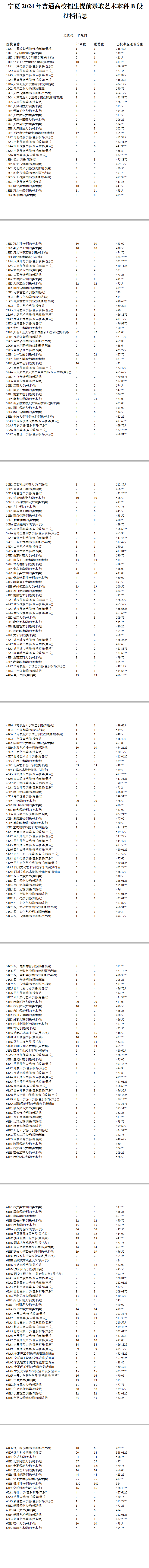 2024<a href=https://www.211g.cn/tag/ningxia.html target=_blank class=infotextkey>宁夏</a><a href=https://www.211g.cn/tag/yishu.html target=_blank class=infotextkey>艺术</a>类投档<a href=https://www.211g.cn/tag/fenshu.html target=_blank class=infotextkey>分数</a>线（<a href=https://www.211g.cn/tag/yishu.html target=_blank class=infotextkey>艺术</a><a href=https://www.211g.cn/tag/bonke.html target=_blank class=infotextkey>本科</a>B段、<a href=https://www.211g.cn/tag/yishu.html target=_blank class=infotextkey>艺术</a>专科）